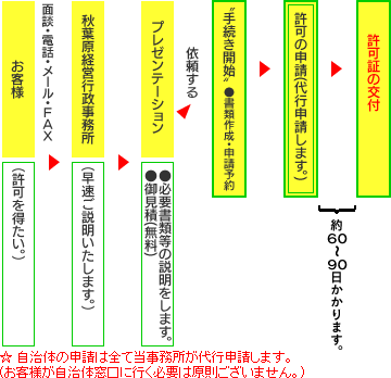 ご依頼から、許可証交付までの流れ